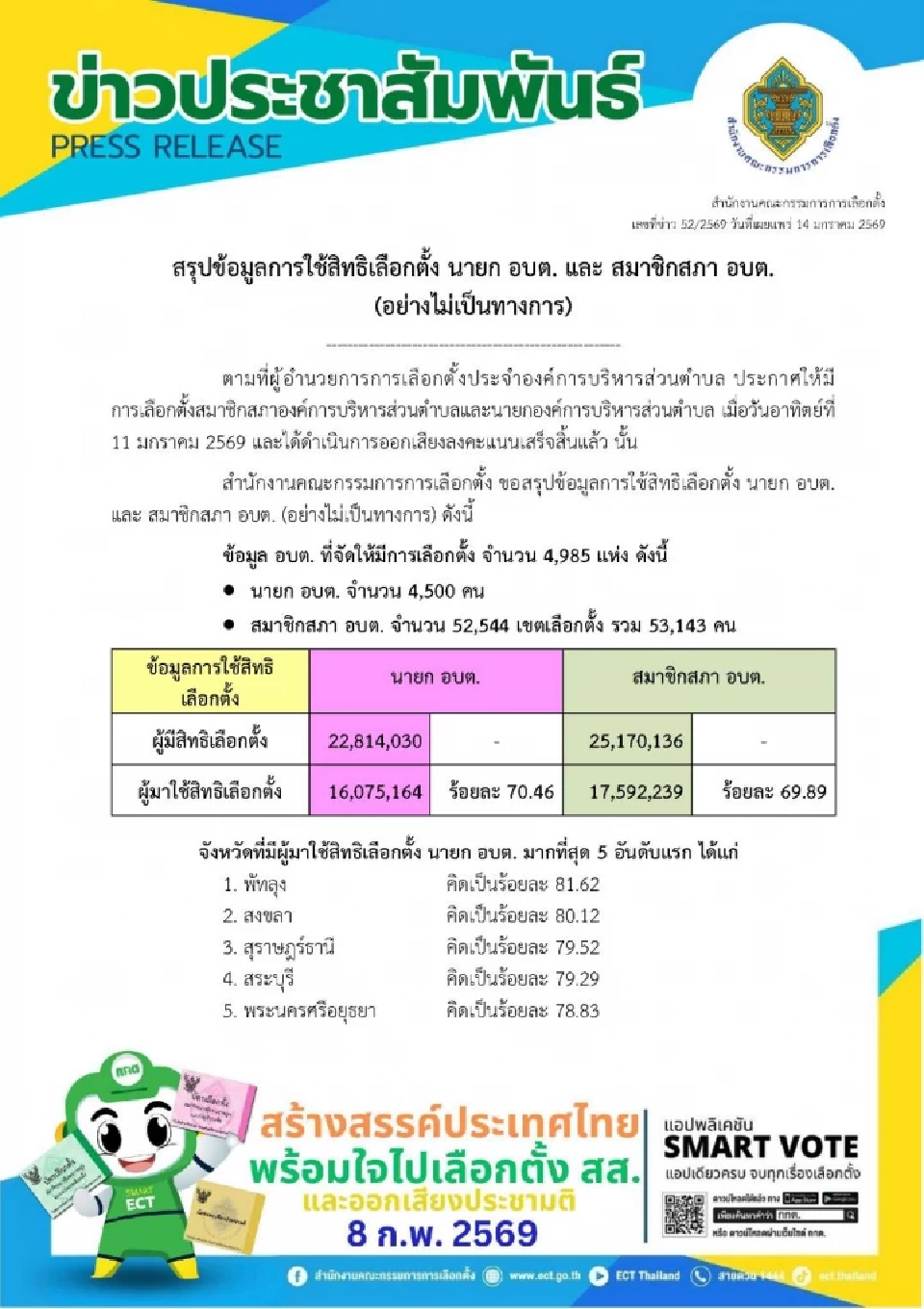 ตื่นตัว "เลือกตั้ง นายก อบต." กว่า 16 ล้านคน 70.46% “พัทลุง”แชมป์