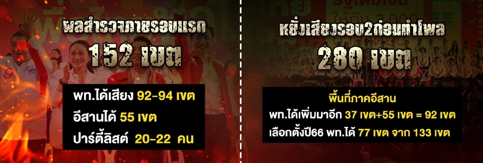 เปิดผลหยั่งคะแนน“เพื่อไทย”พลิกจาก สส.ต่ำร้อย สู่เป้า 159 ที่นั่ง