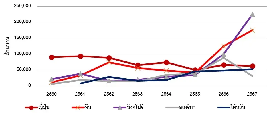  การลงทุนของชาวต่างชาติที่ได้รับการส่งเสริมจาก BOI ช่วงปีพ.ศ.2560 - 2567  ที่มา: คณะกรรมการส่งเสริมการลงทุน