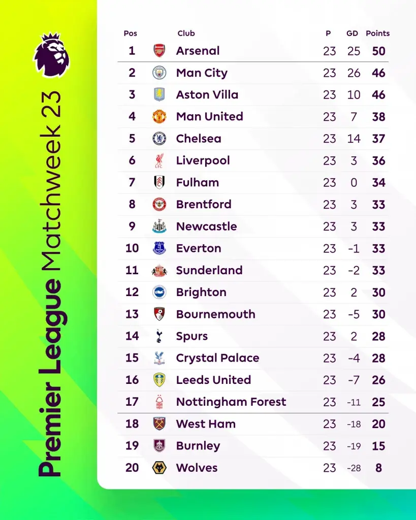 สรุปตารางคะแนนฟุตบอลพรีเมียร์ลีก อังกฤษ 2025/26 สัปดาห์ที่ 23