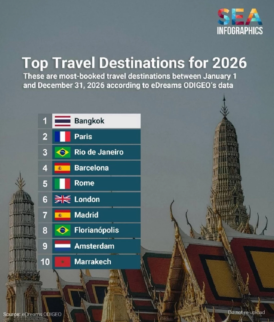 10 อันดับเมืองท่องเที่ยวยอดนิยม ที่มีการจองมากที่สุดในปี 2026