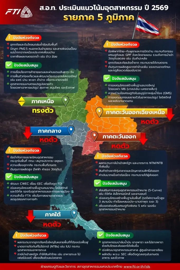 ส่อง 10 กลุ่มอุตสาหกรรมขยาย-หดตัวปี 69 ปัจจัยหนุน-ความเสี่ยง