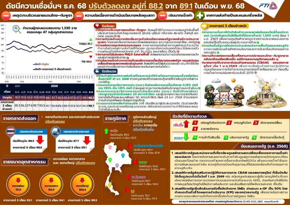 เงินบาทแข็งทุบรายได้ส่งออก-ท่องเที่ยวฉุดดัชนีเชื่อมั่นอุตฯ ธ.ค. 69 ร่วง