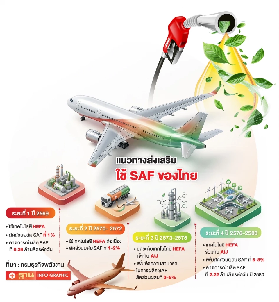 รัฐคลอดสเปก SAF ผสม 1% นำร่องสายการบิน หนุน Net Zero มีผลตั้งแต่ 1 ม.ค. 2569