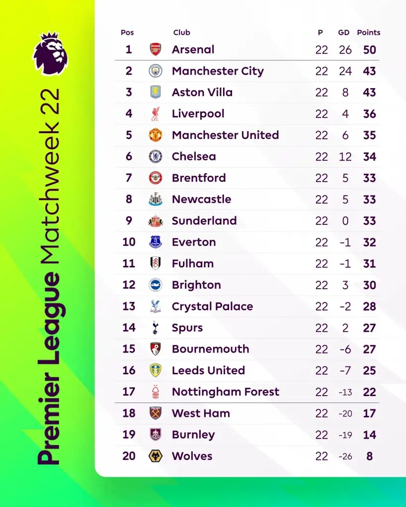 สรุปตารางคะแนนฟุตบอลพรีเมียร์ลีก อังกฤษ 2025/26 สัปดาห์ที่ 22