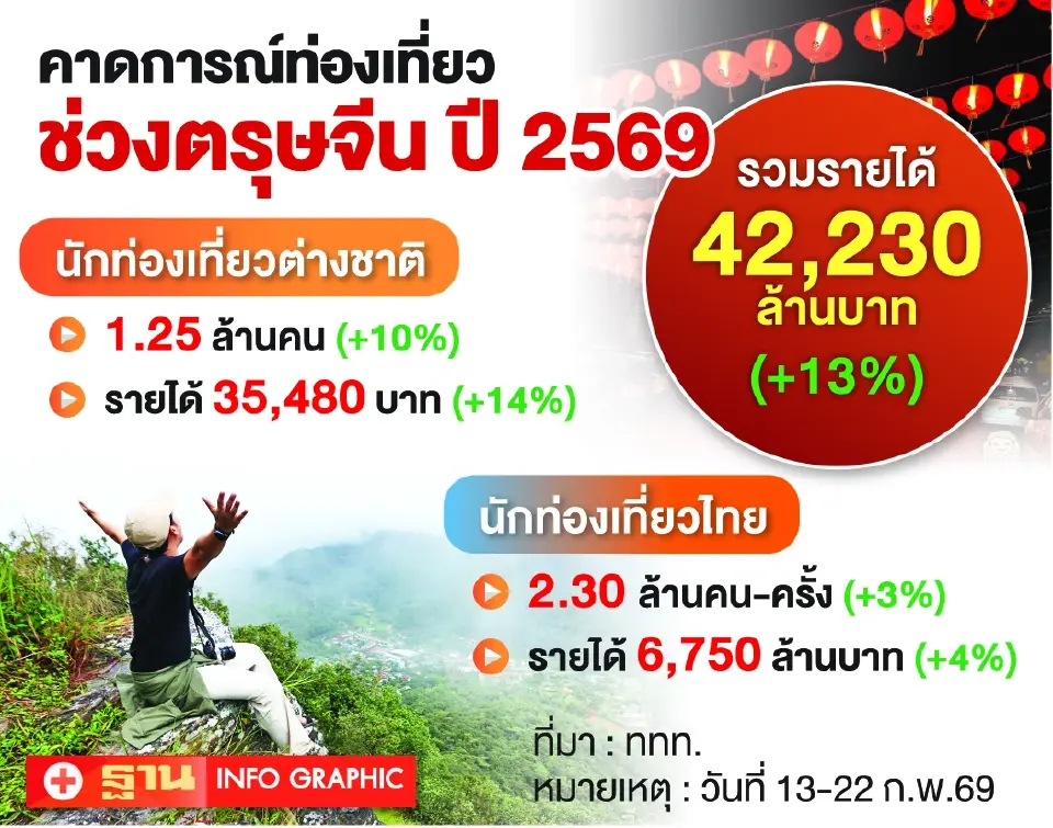สถานการณ์ท่องเที่ยวเทศกาลตรุษจีน 2569