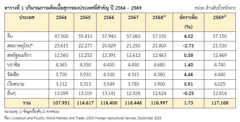 “สิทธิพันธ์” ชูต้านหมูสหรัฐฯ ดันหมูไทยคืนชีพ ส่งออกพุ่งปี 69