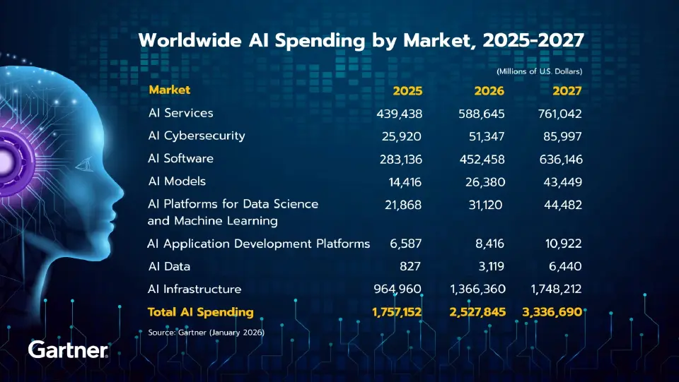 ยอดใช้จ่าย AI ทั่วโลกปี 69 พุ่งกว่า 80 ล้านล้านบาท ชู ROI ปัจจัยหลัก