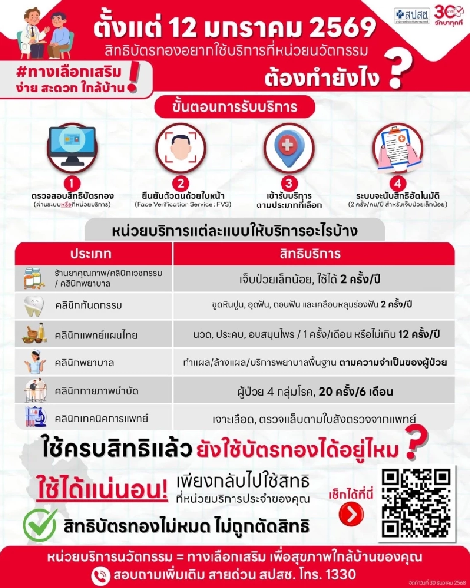 สิทธิบัตรทอง หาหมอหน่วยบริการนวัตกรรมใกล้บ้านได้ เริ่ม 12 ม.ค.69