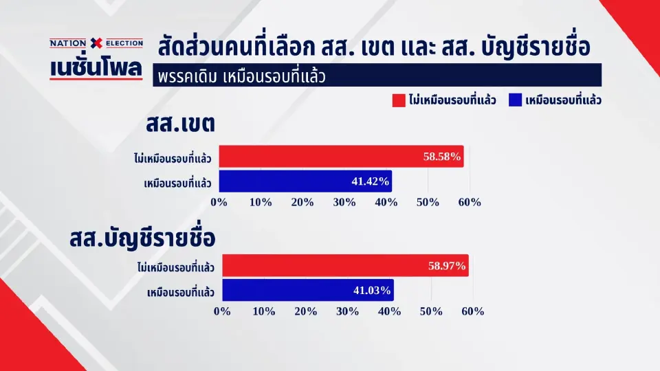 เปิดผลเนชั่นโพล 'ประชาชน-ภูมิใจไทย-เพื่อไทย' 3 พรรคตัวเต็งสูสี แย่งอันดับหนึ่ง