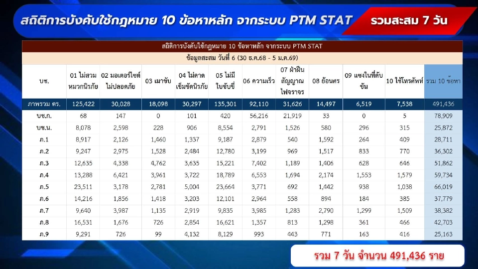 ศจร.ตร.สรุป 7 วันอันตรายปีใหม่ 2569 อุบัติเหตุ-ตาย-เจ็บ ลดลง
