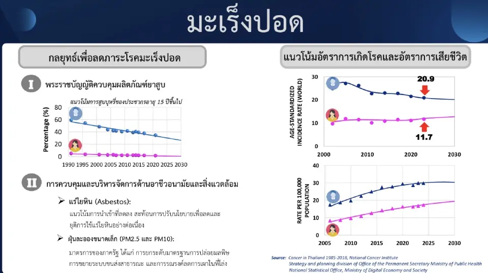 ‘มะเร็งปอด’ ในไทยยังวิกฤต ชี้สถิติทำไมผู้หญิงป่วยมากกว่าผู้ชาย