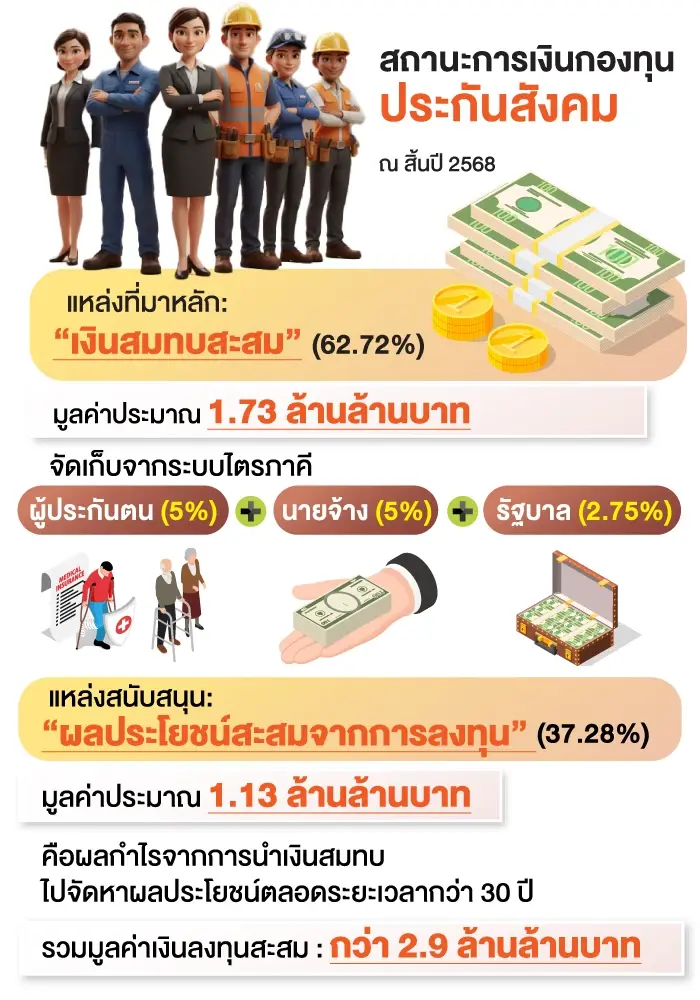 เร่งสางปม “ประกันสังคม” ปฏิรูประบบ - รื้อโครงสร้างการบริหาร