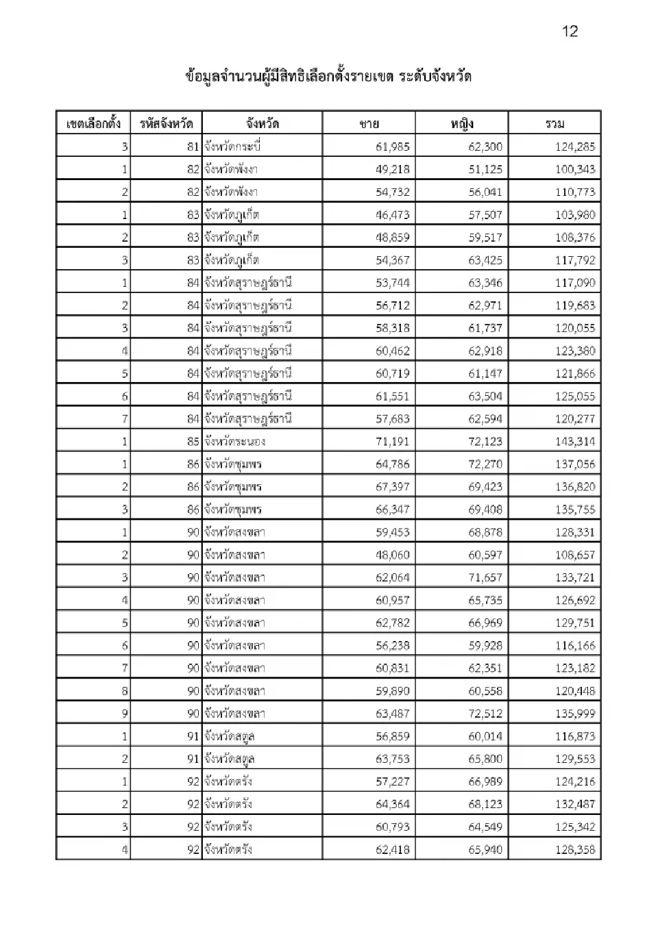 กกต.เปิดผู้มีสิทธิเลือกตั้ง สส. 400 เขต 77 จังหวัด หญิงมากกว่าชาย