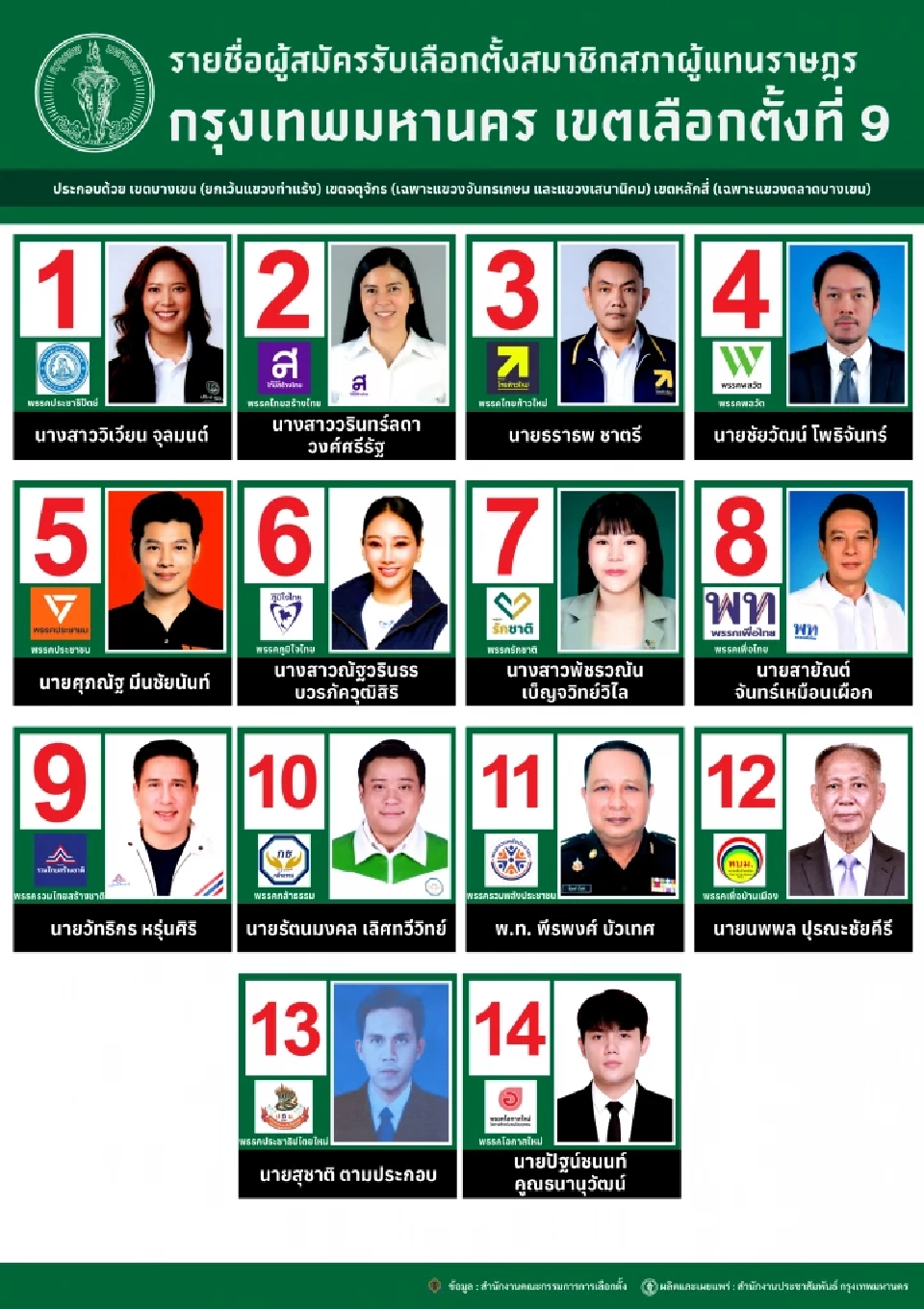 เจาะรายชื่อ เบอร์ พรรค ผู้สมัครสส.กรุงเทพมหานคร เขตบางเขน จตุจักร หลักสี่ เขตเลือกตั้งที่ 9