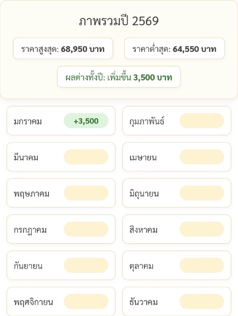 ราคาทองล่าสุด2568 พุ่ง 3,500 บาทตั้งแต่ต้นปี เช็คการปรับขึ้น-ลง