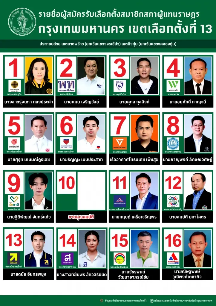 เปิดรายชื่อผู้สมัคร สส.กรุงเทพมหานคร เขตเลือกตั้งที่ 13 ลาดพร้าว บึงกุ่ม เช็คเลยมีผู้สมัครกี่คน มาจากพรรคไหน ได้เบอร์อะไร 