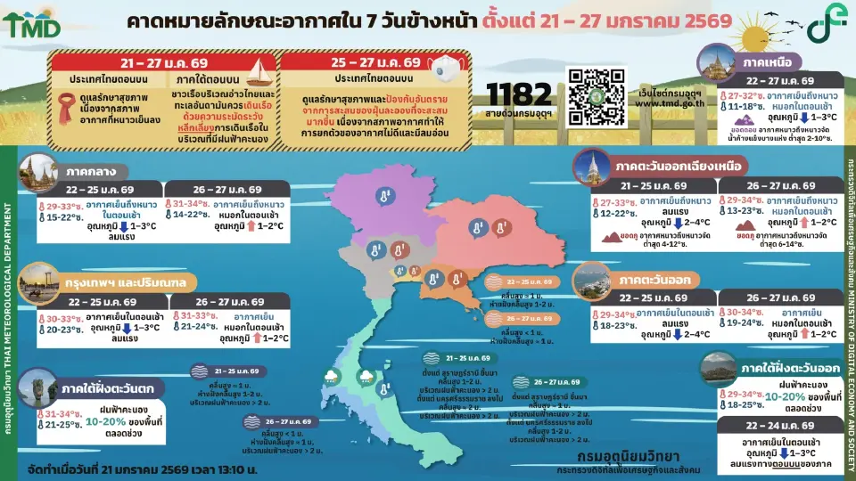 กรมอุตุนิยมวิทยา พยากรณ์สภาพอากาศวันนี้ -25 ม.ค.กทม.อากาศเย็น อุณหภูมิลดลง ลมแรง เหนือ -อีสาน ยอดดอยหนาวถึงหนาวจัด 