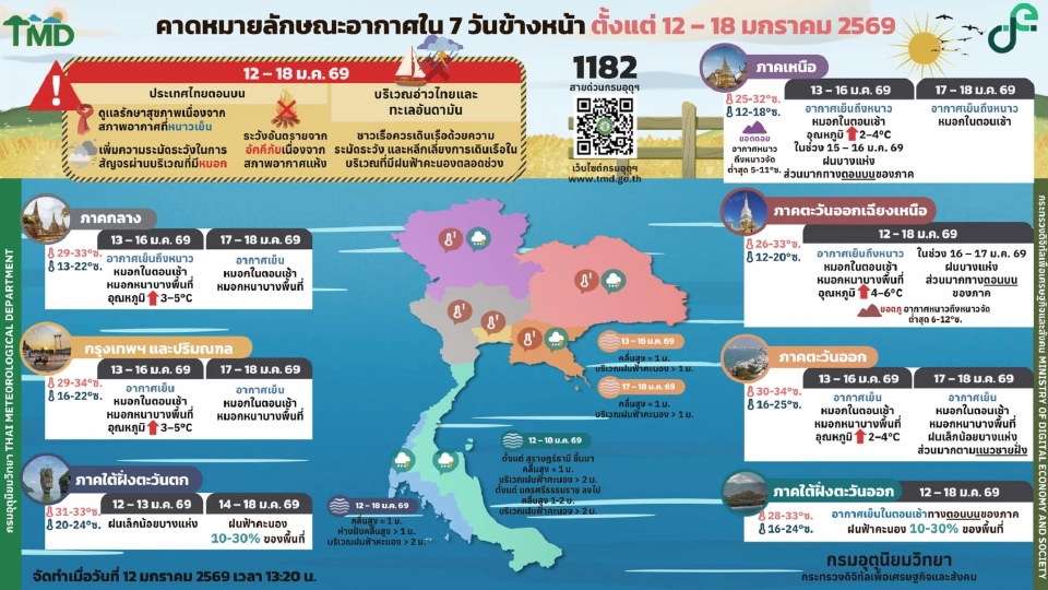 กรมอุตุนิยมวิทยา พยากรณ์อากาศวันนี้ -18 ม.ค.69 ไทยตอนบนอุณหภูมิสูงขึ้น 3-6 องศาเซลเซียส หมอกหนาบางพื้นที่ 