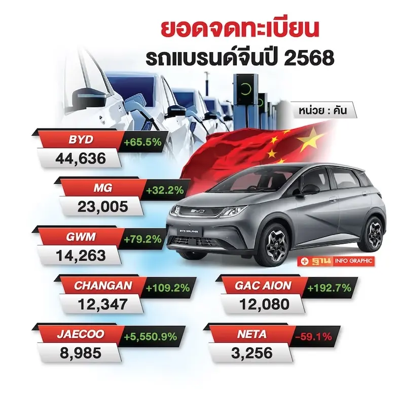 ตลาดรถยนต์ไฟฟ้า EV ปี’68 โตแรง 71% BYD Dolphin-Atto3 ขึ้นราคา 1.5 แสนบาท