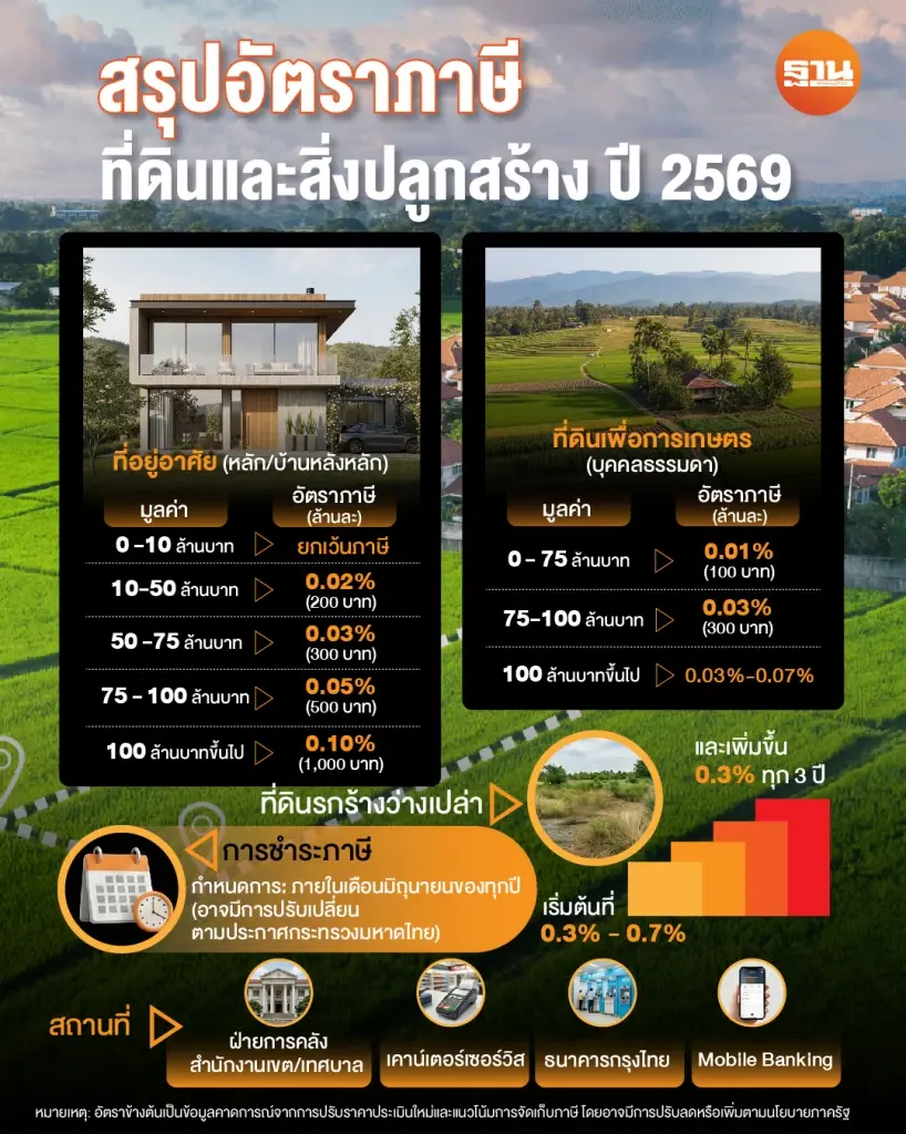 ภาษีที่ดินและสิ่งปลูกสร้าง69