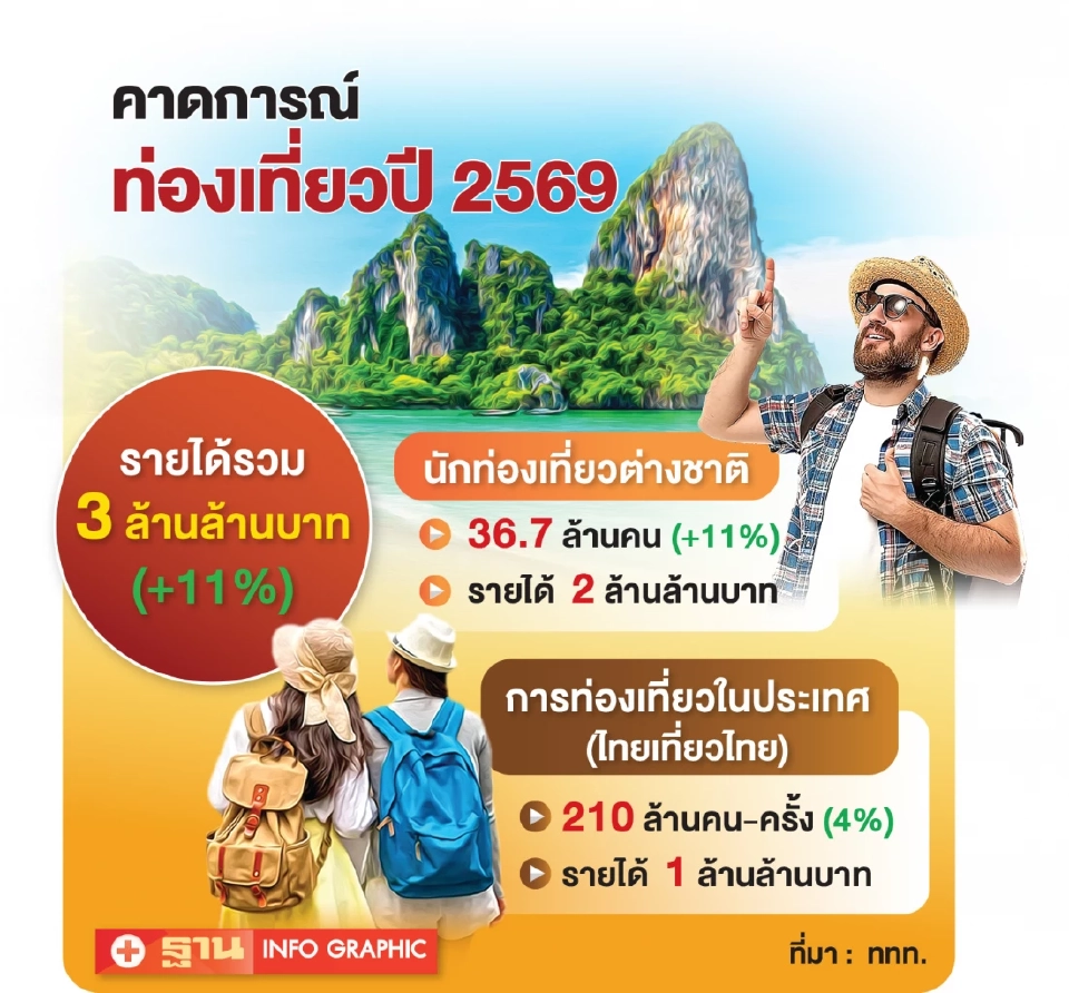 เป้าหมายท่องเที่ยว ปี 2569