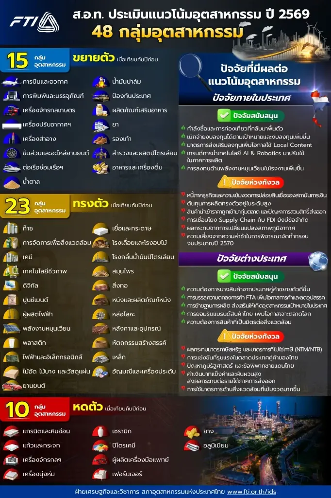 ส่อง 10 กลุ่มอุตสาหกรรมขยาย-หดตัวปี 69 ปัจจัยหนุน-ความเสี่ยง