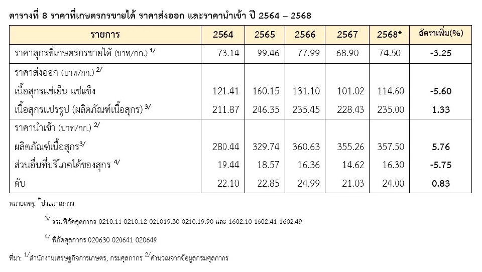 “สิทธิพันธ์” ชูต้านหมูสหรัฐฯ ดันหมูไทยคืนชีพ ส่งออกพุ่งปี 69