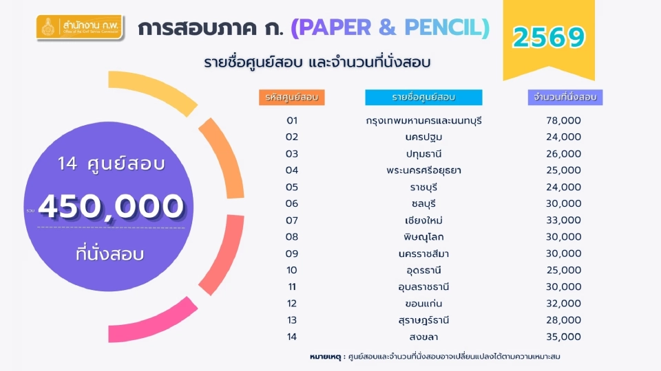 สมัครสอบก.พ.69 ภาค ก.Paper &amp; Pencil วันนี้ 14 ม.ค.เช็กช่องทางสมัคร https://job3.ocsc.go.th