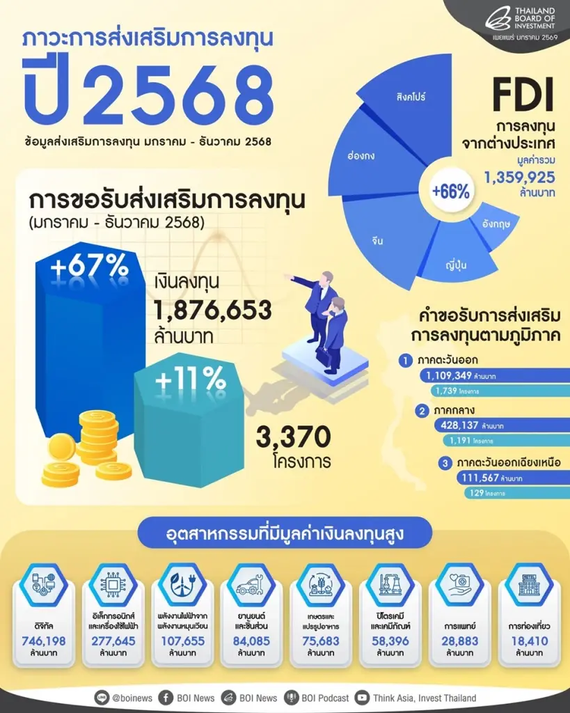 บีโอไอโชว์ยอดขอส่งเสริมปี 68 ทำนิวไฮ 1.8 ล้านล้านบาท แรงหนุนดาต้าเซ็นเตอร์-อุตฯสีเขียว ดันโตต่อเนื่อง