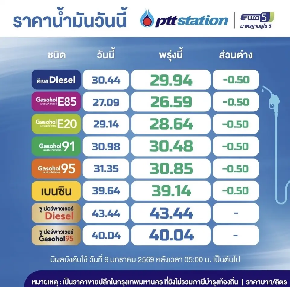 ราคาน้ำมันวันนี้2569 (24 ม.ค. 69) ปตท. บางจาก อัปเดตราคาล่าสุด