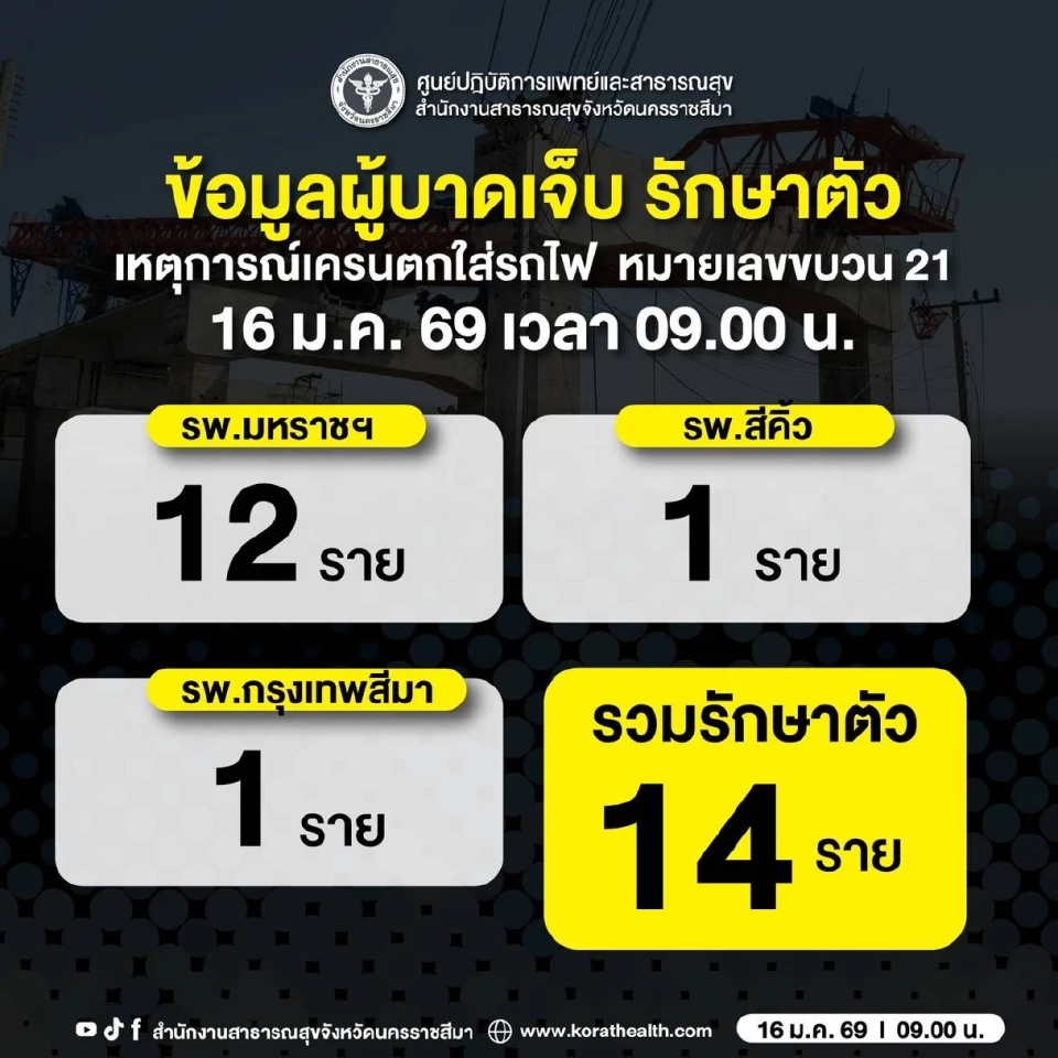 สาธารณสุข อัปเดตสถานการณ์เหตุเครนหล่นทับรถไฟ 16 ม.ค.2569