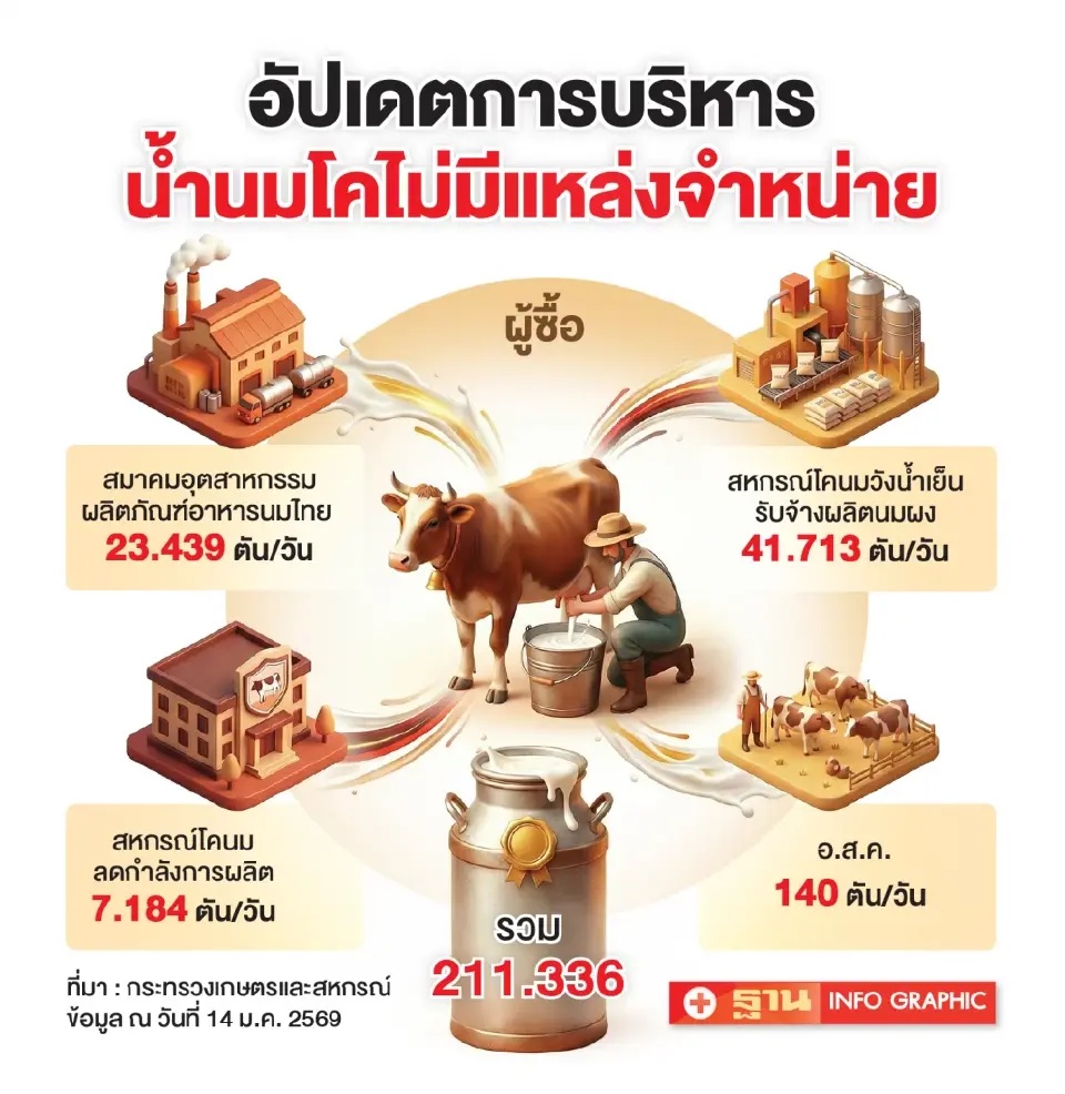 นมดิบล้น 181 ตัน/วัน กดราคาดิ่งเหลือ 10 บาท ปลัดเกษตรฯ สั่งแปรรูปอุ้มอยู่รอด