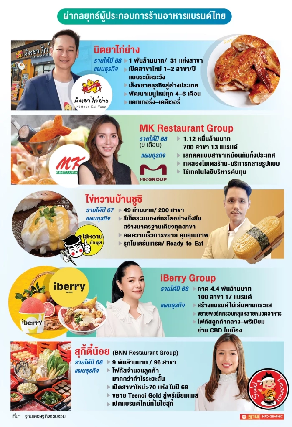 ถอดกลยุทธ์ 5 'ร้านอาหารดัง' สู้ศึกแบรนด์ต่างชาติตีตลาด