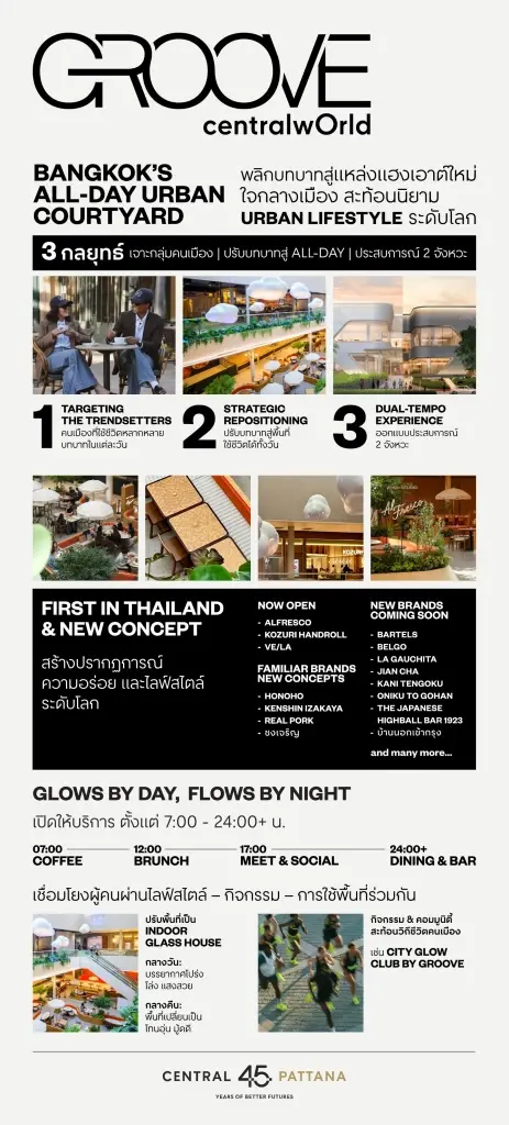 เขย่าทำเล Super Core CBD CPN ปรับแม็กเน็ต 'เซ็นทรัลเวิลด์'