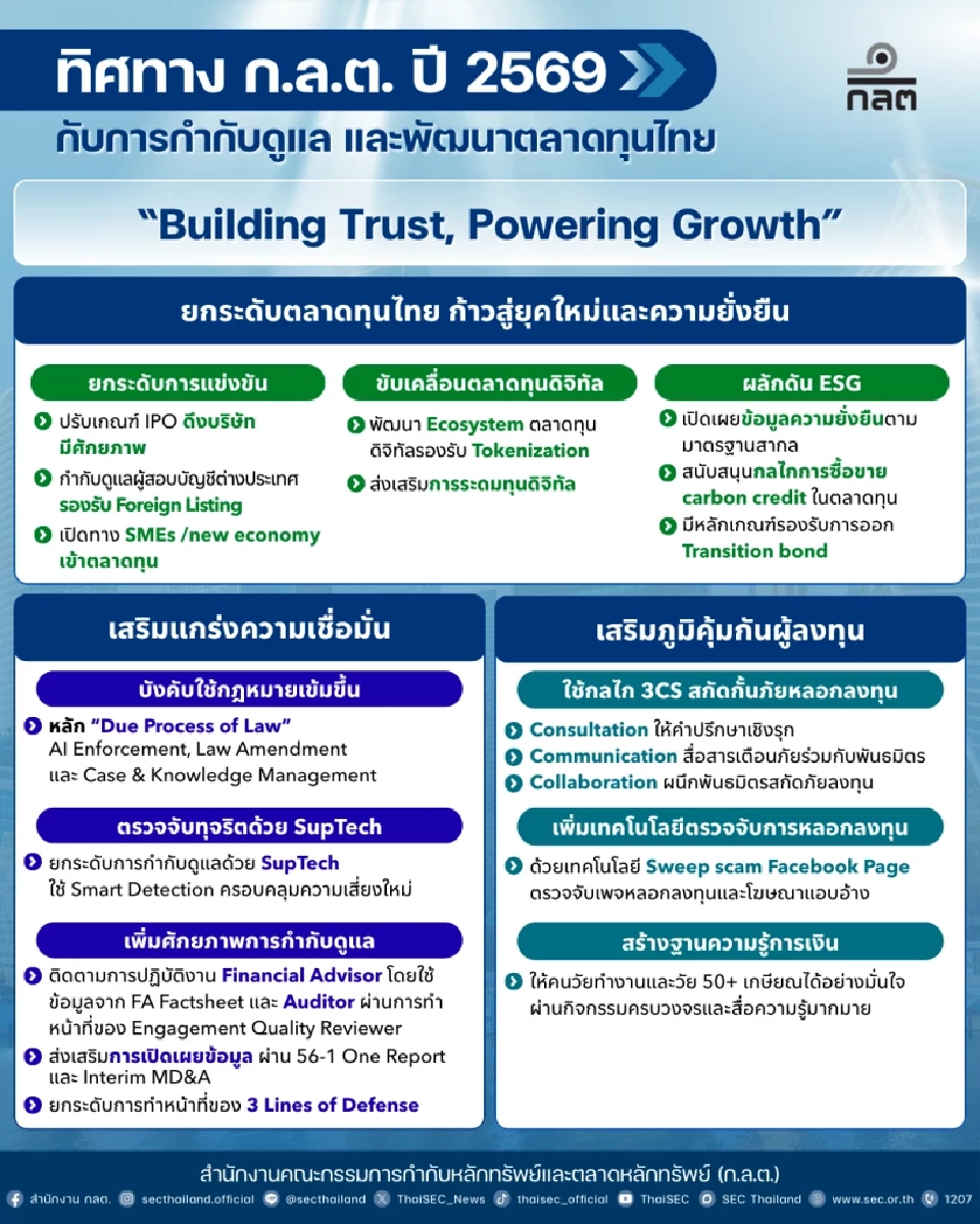 ก.ล.ต. เปิดยุทธศาสตร์ 3 ปี กับ 5 ภารกิจใหญ่ ยกระดับตลาดทุน-ฟื้นความเชื่อมั่น