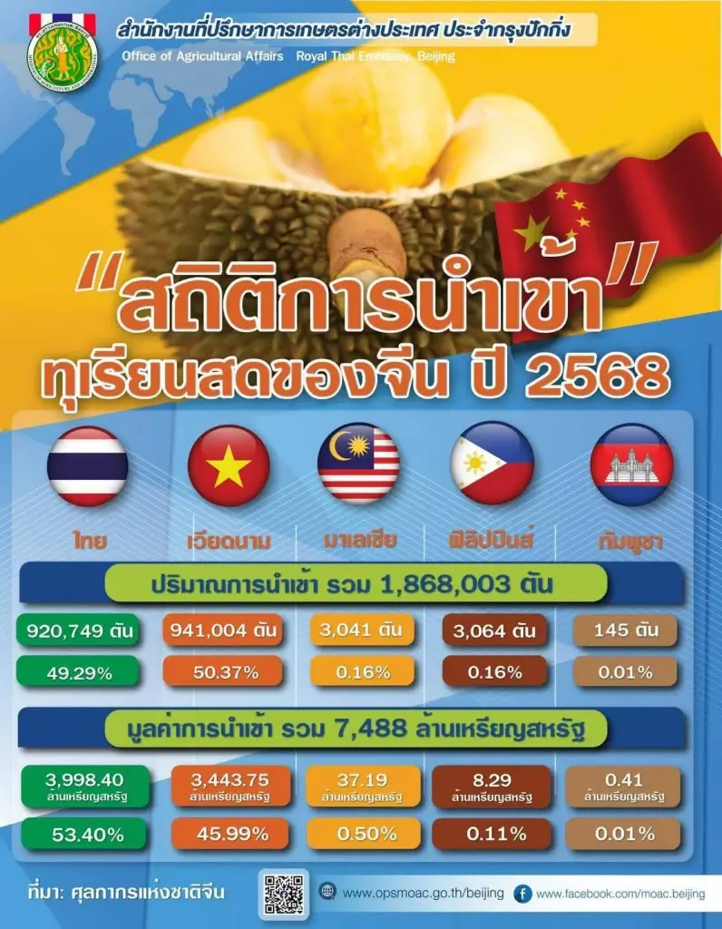 ไทยแชมป์สะเทือน! ตลาดทุเรียนจีนเดือด เวียดนามงัดดิจิทัลไล่บี้