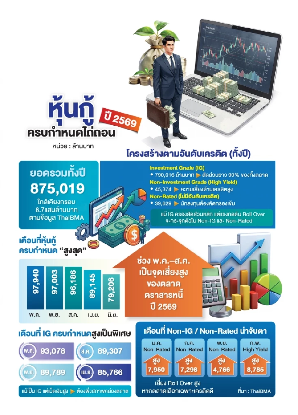 หุ้นกู้ปี 2569 SCB แนะล็อกระยะยาว 5–10 ปี รับดอกเบี้ยขาลง