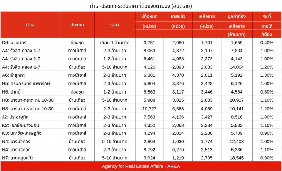 ทำเลน่าห่วง