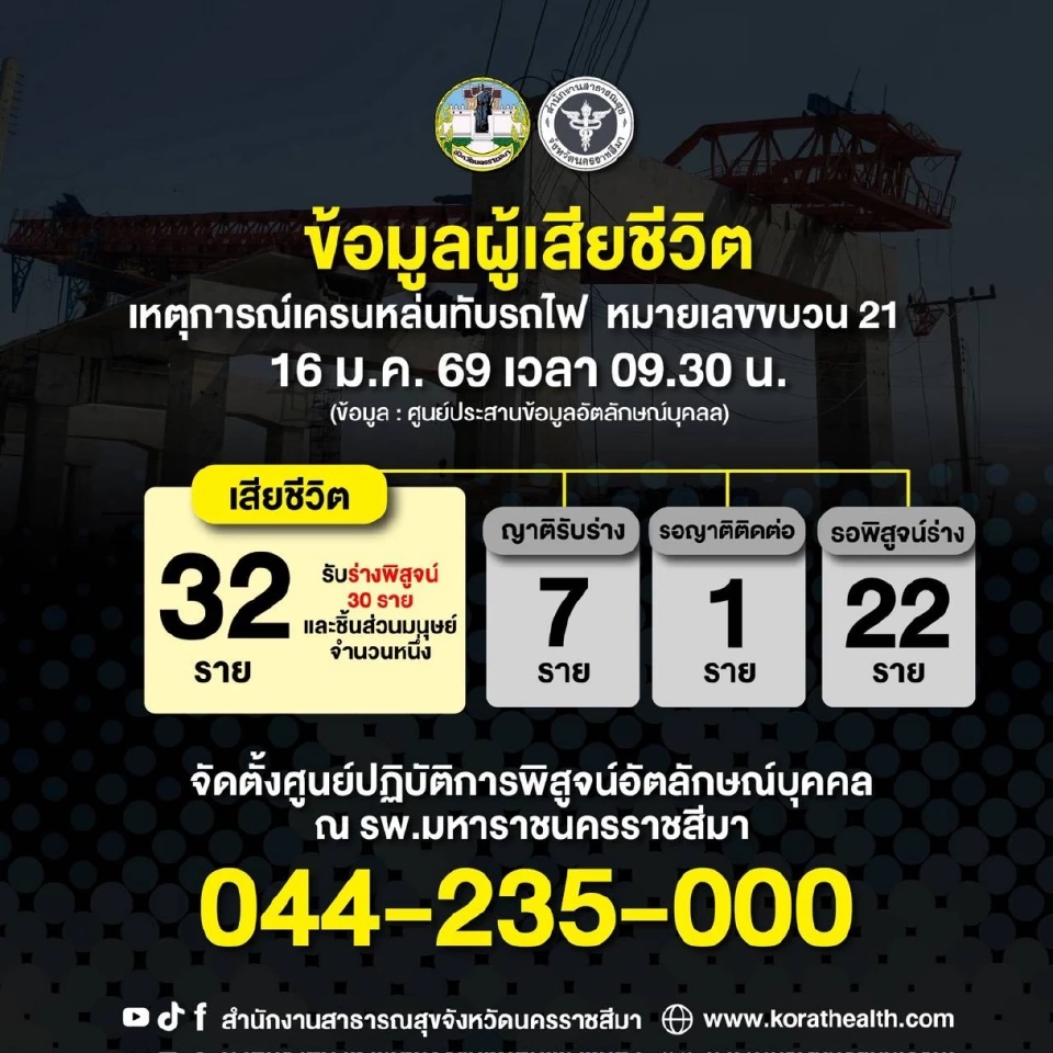 สาธารณสุข อัปเดตสถานการณ์เหตุเครนหล่นทับรถไฟ 16 ม.ค.2569