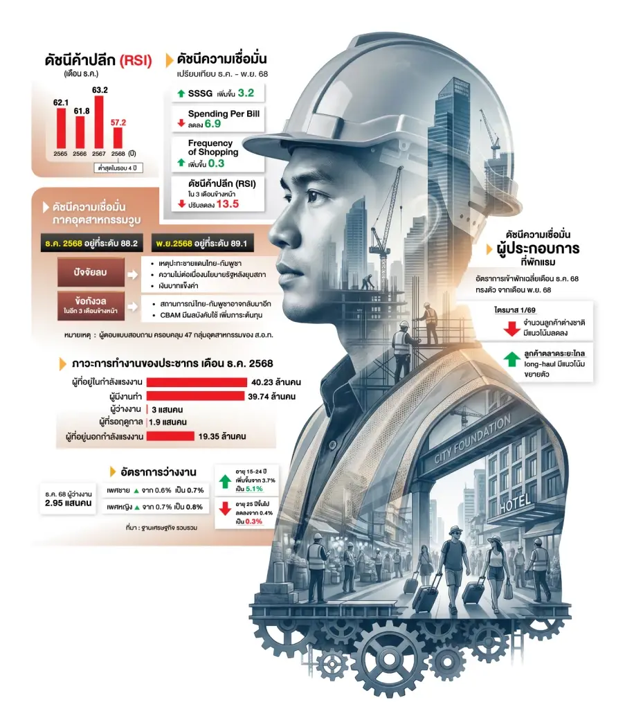 สัญญาณเตือน 'เผาจริง’ เศรษฐกิจเสี่ยงถดถอย ดัชนีค้าปลีก-อุตสาหกรรมหดตัวแรงข้ามปี