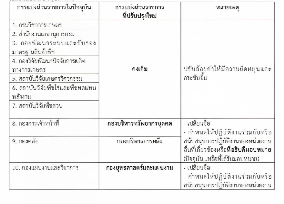 ครม.ไฟเขียวโครงสร้างใหม่กรมวิชาการเกษตร ยุบสถาบันวิจัยยาง