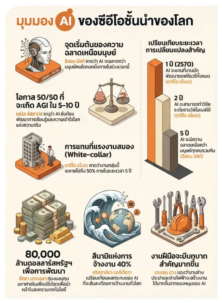 ถอดบทเรียน WEF 2026 ผู้นำโลกชี้ AI ไม่ใช่ฟองสบู่ เป็นระบบพื้นฐานโลกใหม่