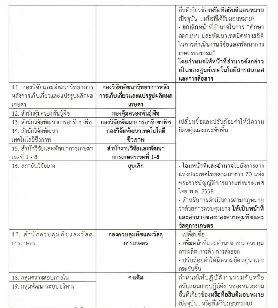 ครม.ไฟเขียวโครงสร้างใหม่กรมวิชาการเกษตร ยุบสถาบันวิจัยยาง