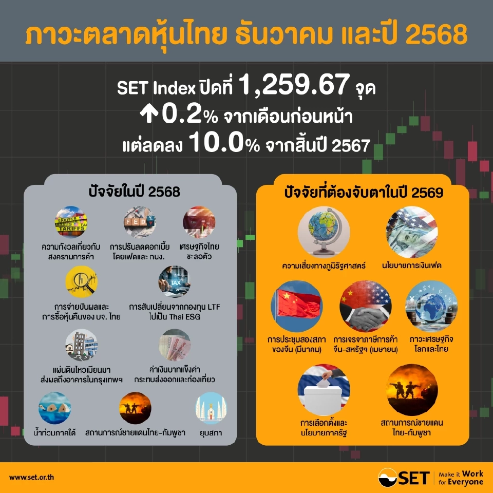 SET ปิดปี 68 ดัชนียืน 1,259 จุด ร่วง 10% ทั้งปีต่างชาติเทขายกว่าแสนล้าน