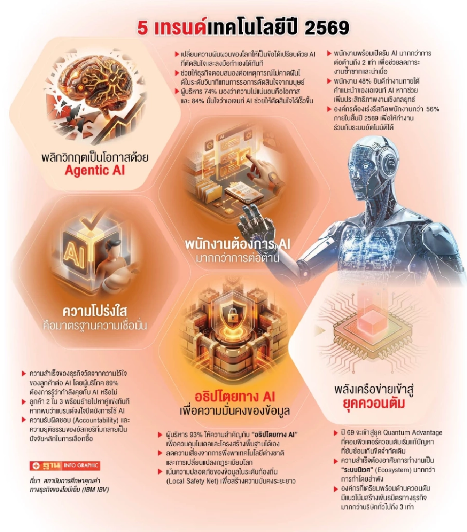 เจาะ 5 เทรนด์เทคโนโลยีปี 69  ยุคทอง Agentic AI-ควอนตัม พลิกโฉมธุรกิจโลก
