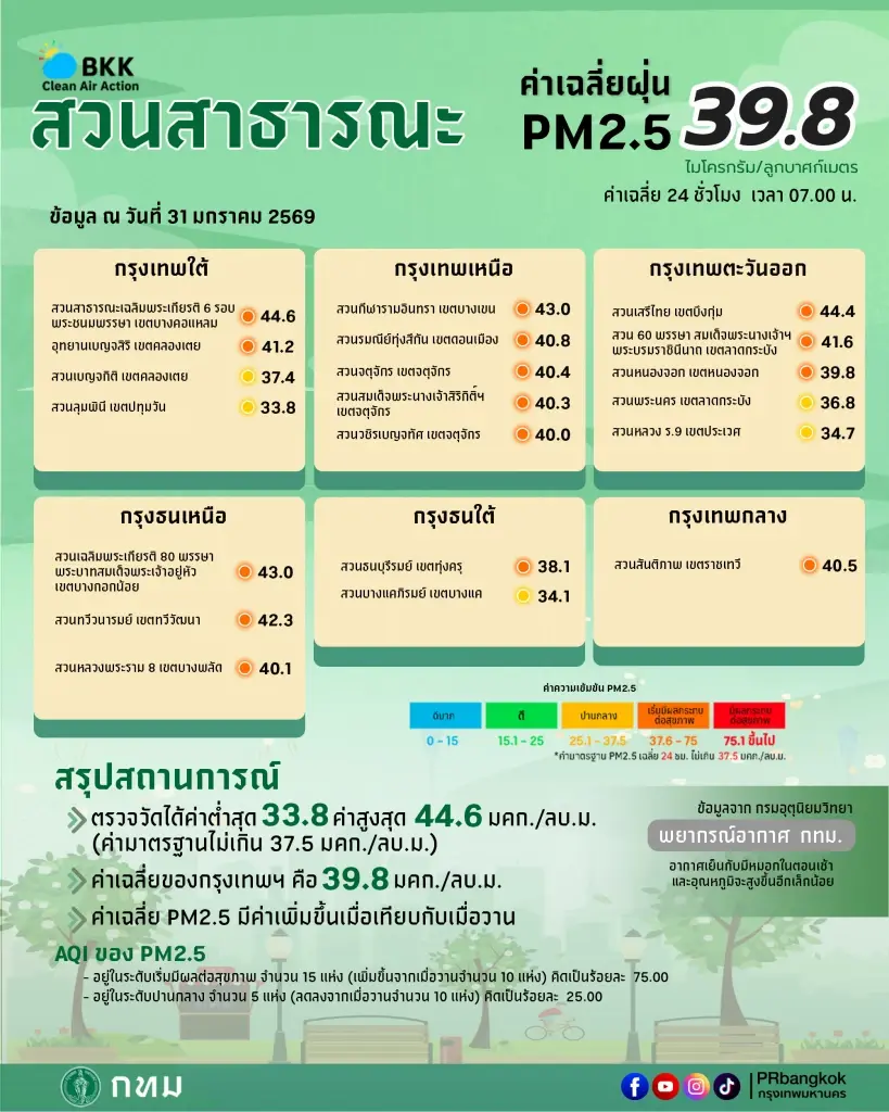 31 ม.ค.69 กทม.ฝุ่น PM2.5 พุ่งสีส้ม 64 พื้นที่ เกินมาตรฐาน กระทบสุขภาพ