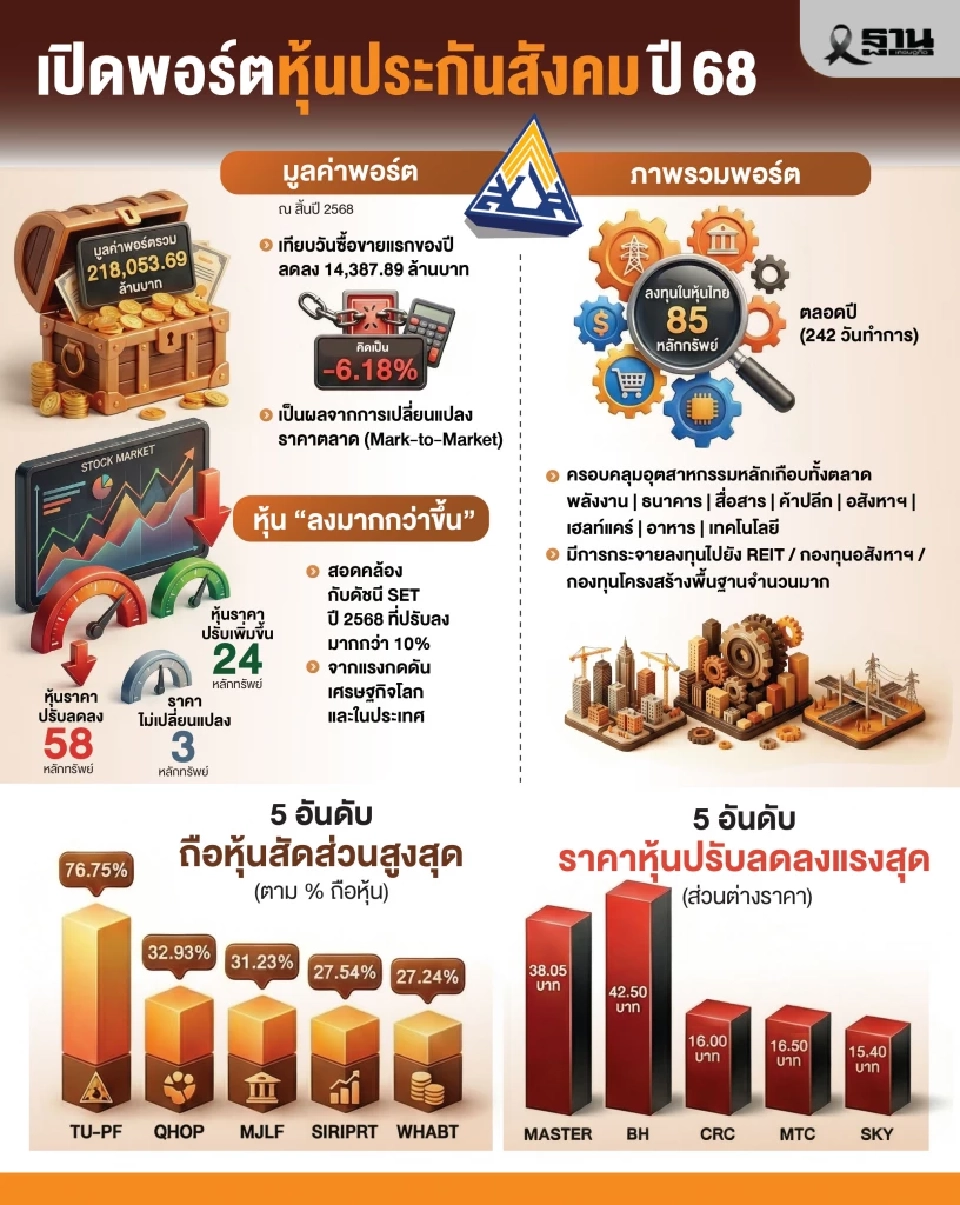 เปิดพอร์ตหุ้นประกันสังคม ปี 68 