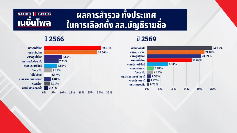 เปิดผลเนชั่นโพล 'ประชาชน-ภูมิใจไทย-เพื่อไทย' 3 พรรคตัวเต็งสูสี แย่งอันดับหนึ่ง