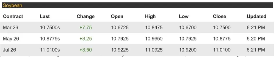 ตลาดล่วงหน้า ‘ชิคาโก’ คึก  ทรัมป์หนุนถั่วเหลืองทำไบโอดีเซล-ข้าวโพดทำ E15 ดันราคาพุ่งยกแผง